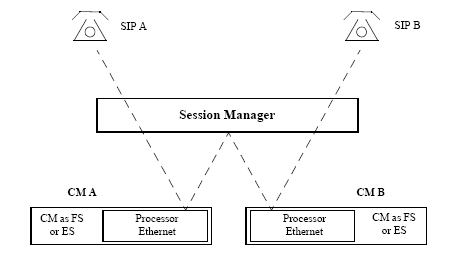 Shows the signaling flow associated with a call between two SIP stations registered to the same Session Manager instance and using different feature servers, different evolution servers, or one of each.
