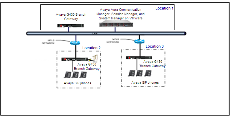 This image depicts the reference configuration of Avaya Aura core components installed on VMware. The setup requires the Avaya Aura core solution to be installed in the head office. The branch offices use IP and SIP endpoints.