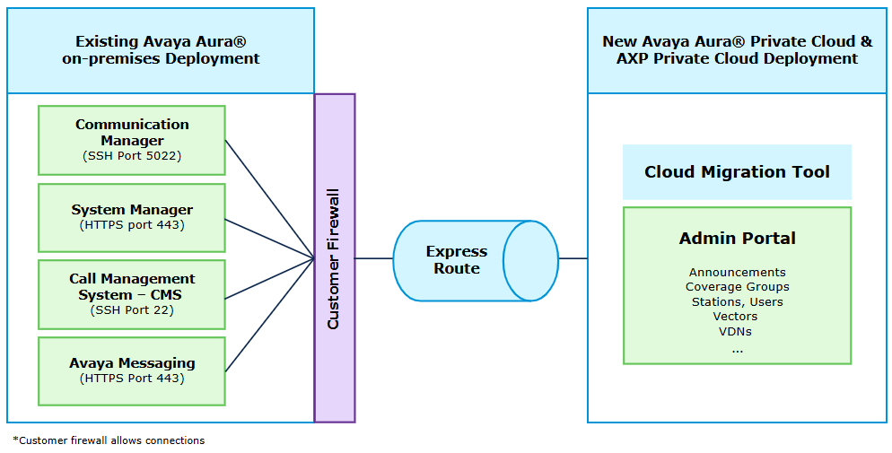 Cloud Migration Tool Network Topology