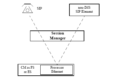 Shows the signaling flow associated with a call between a SIP station and a non-IMS SIP element.