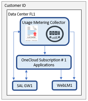 Single data center with one Avaya OneCloud Subscription system