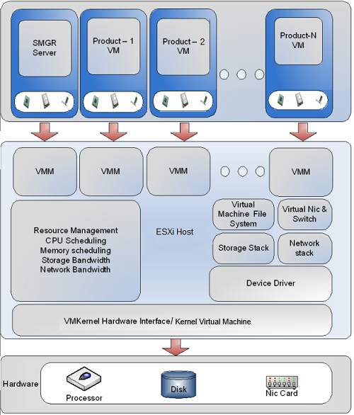 System Manager Topology