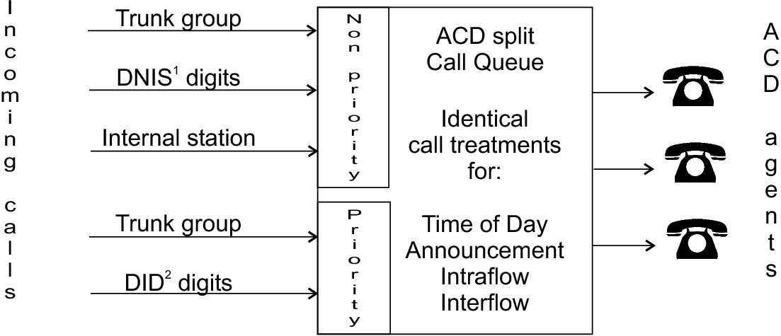The traditional ACD call processing approach