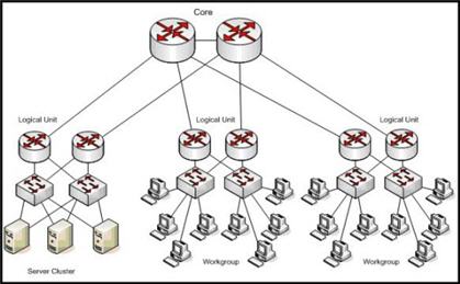 Displays a typical network layout with 2 cores and 3 logical units