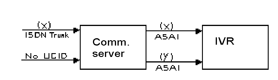 Communication server processes calls with and without UCID, assigns UCID to calls that do not have it, and passes the UCID of the calls to the IVR through an ASAI connection