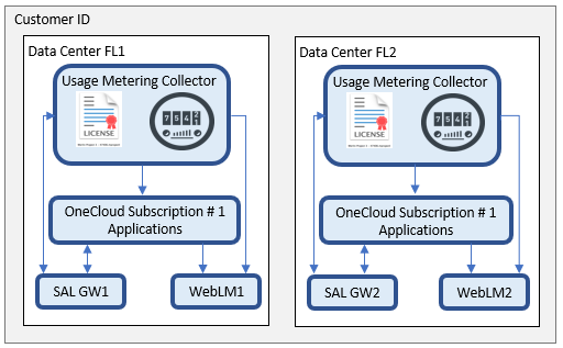 Geo-Redundant data centers with single Avaya OneCloud Subscription system