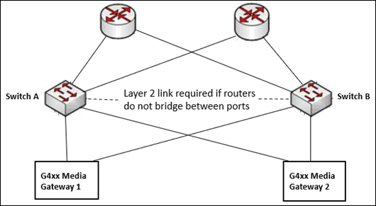 Displays redundant connections in a media gateway