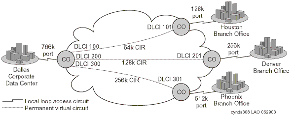 Shows the Data-link connection identifiers over an interexchange carrier Frame Relay network