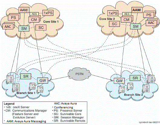 View of the solution-level survivability in an enterprise