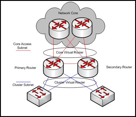 Displays the configuration for Virtual Router Redundancy for core access