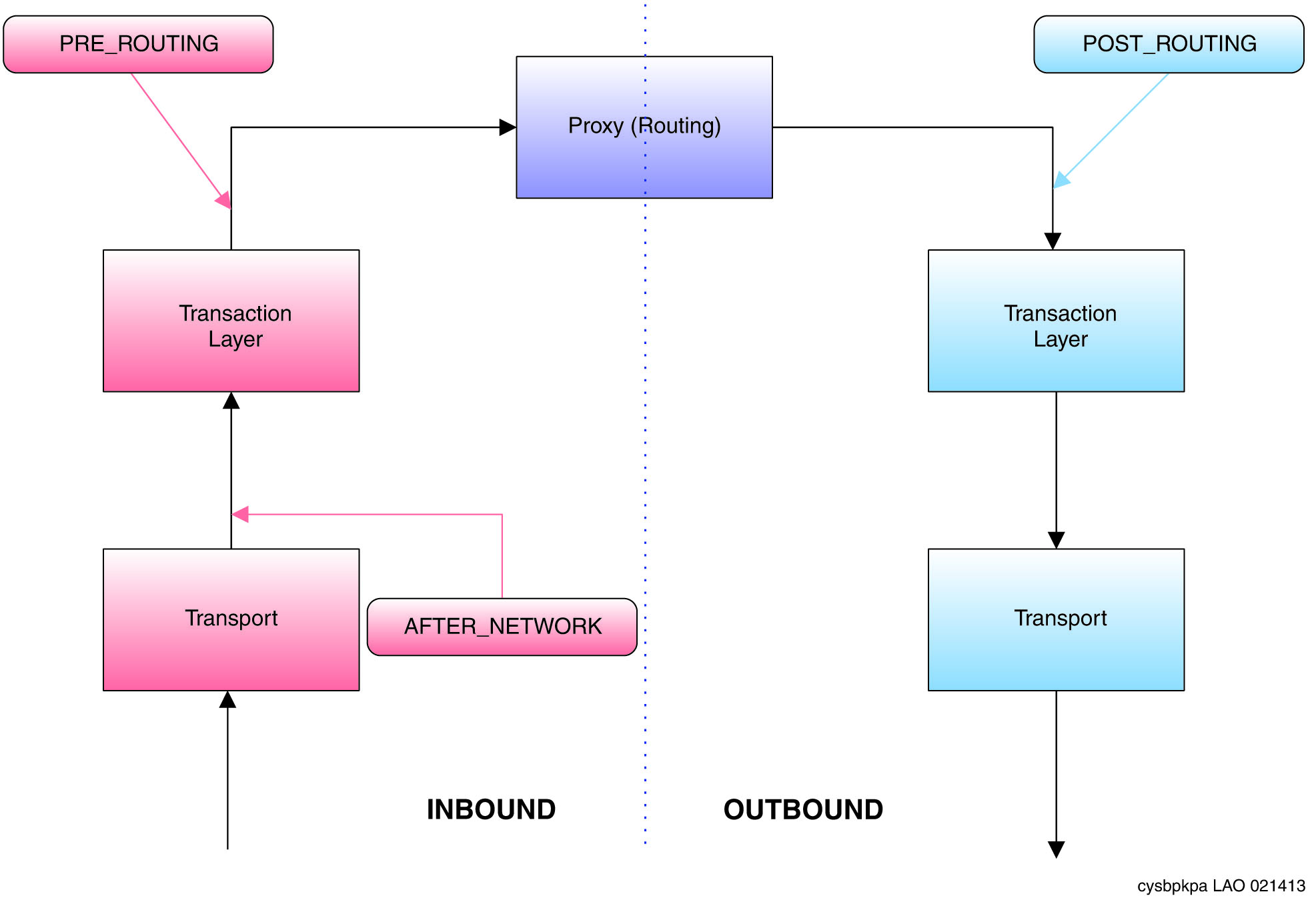 packet path