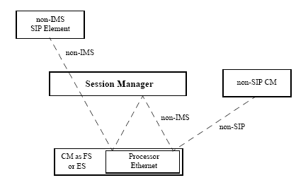 Shows the signaling flow associated with a call between a non-IMS SIP Element and a non-SIP Communication Manager