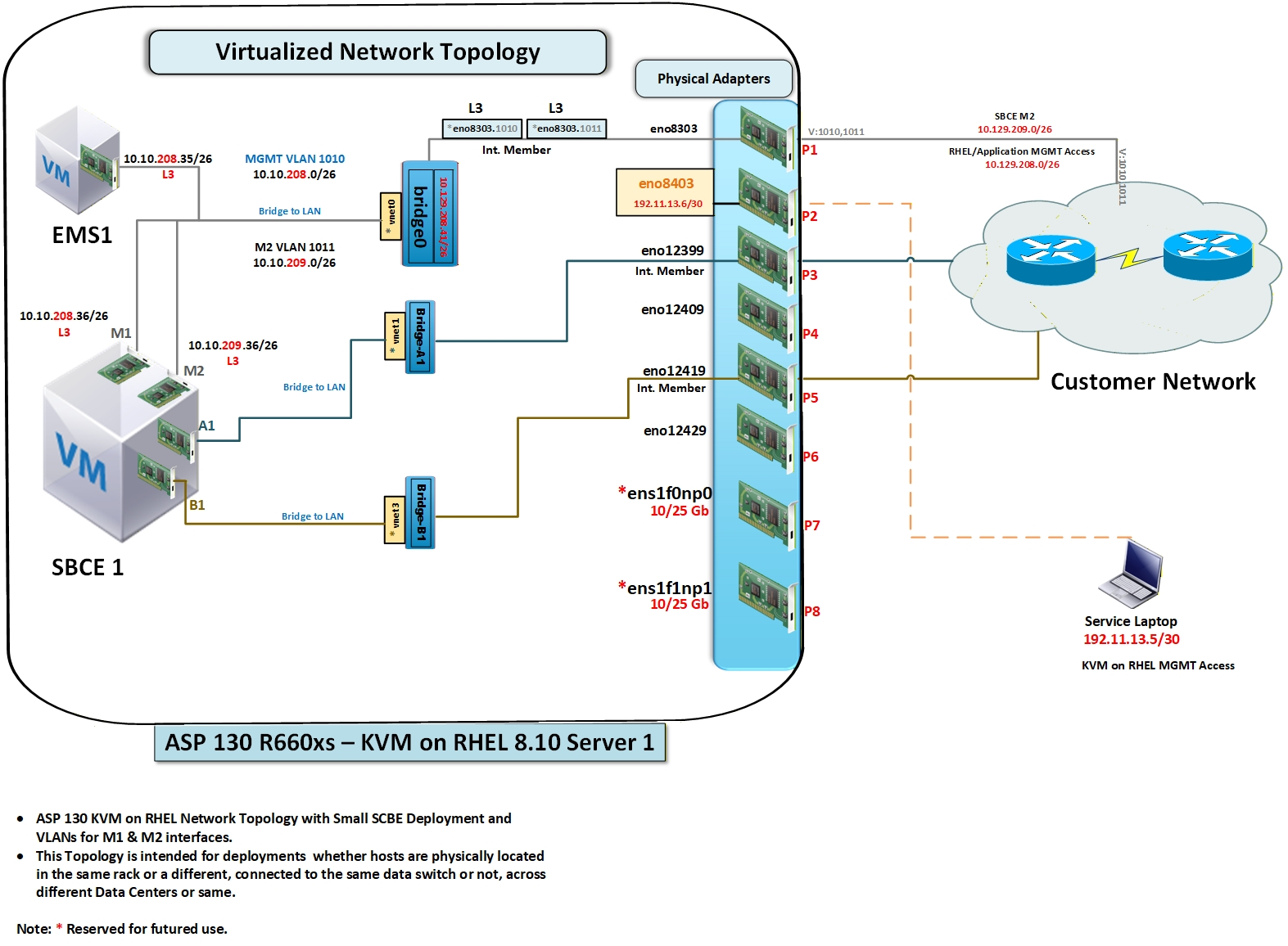 Small SBC Deployment