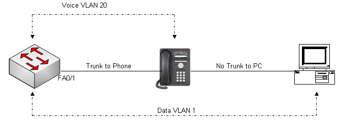 Shows how trunking is done for Soft phones or physical phones