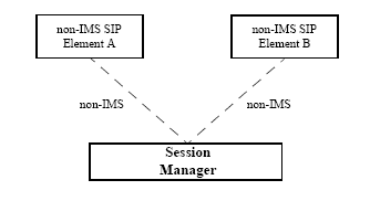 Shows the signaling flow associated with a call between two non-IMS SIP elements