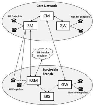Generic diagram depicting branch survivability in a normal scenario