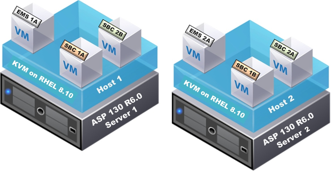 Image showing the virtualized deployment of two ASP 130 R6.0 servers.