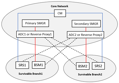 Tunnel connections between BSM and System Manager and SRS and main Communication Manager