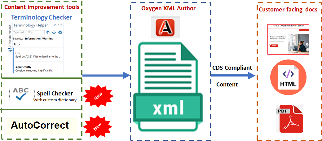 Tools used to comply content with document standards