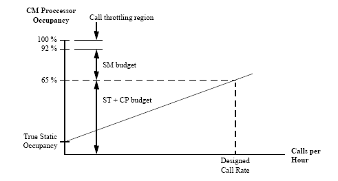 Linear graph that shows the various occupancy budgets involved