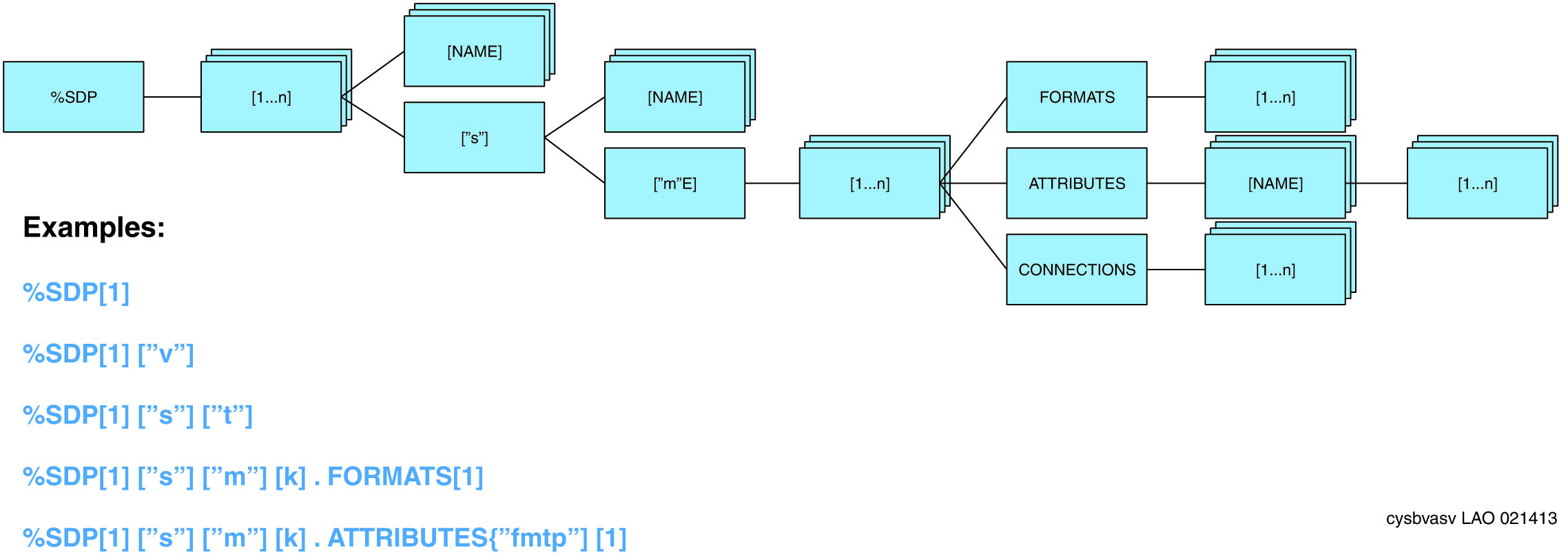 SDP variable