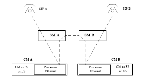 Shows the signaling flow associated with a call between two SIP stations registered to different Session Manager instances and using a different feature servers, different evolution servers, or one of each.