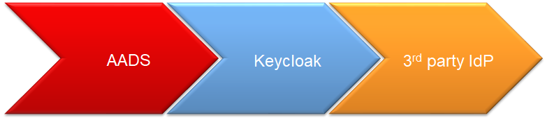 Request flow from Avaya Aura Device Services to Keycloak to third-party identity provider