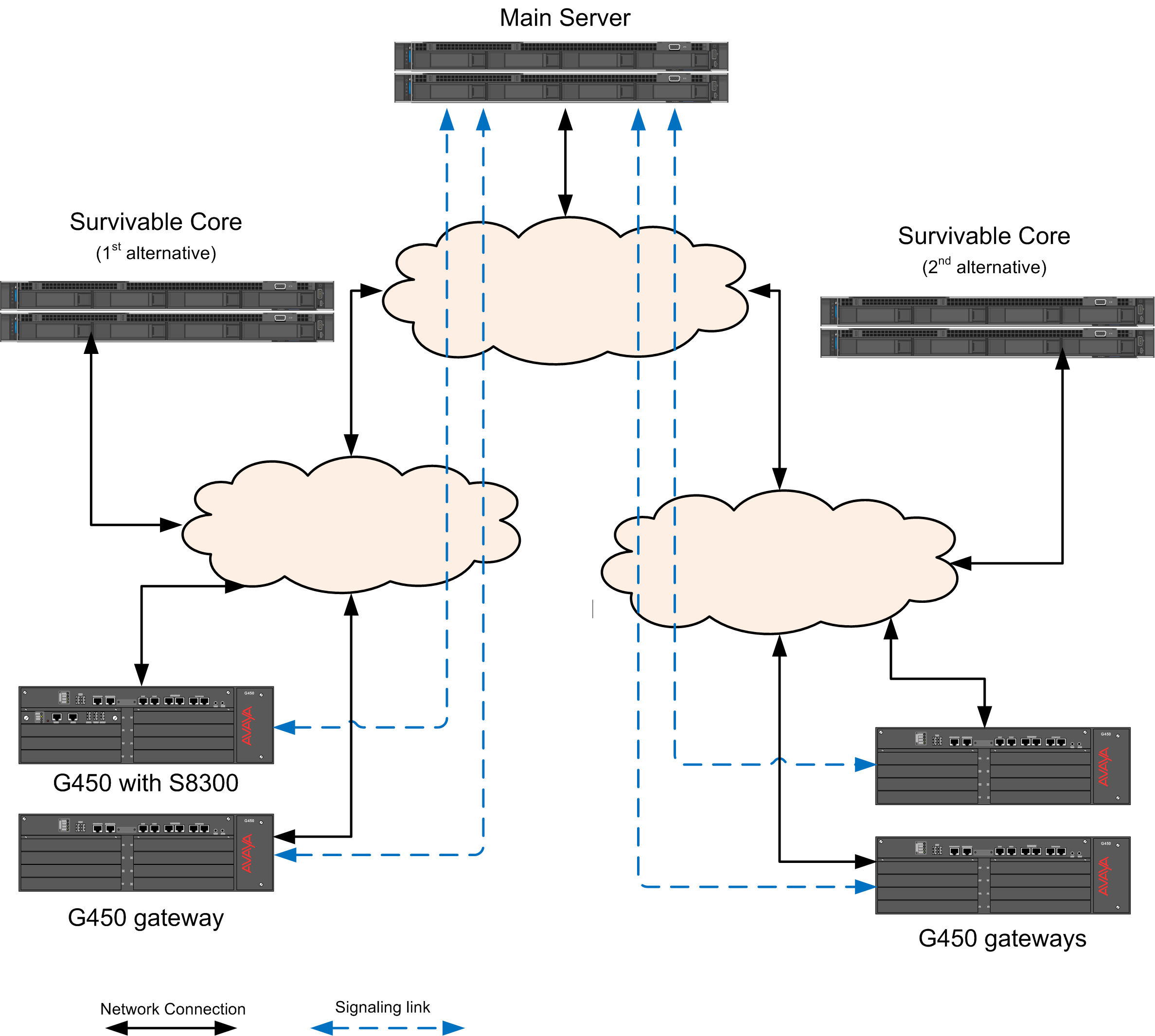 Survivable remote working in a survivable core environment - fall-back to the main server