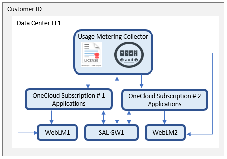 Single data center with multiple Avaya OneCloud Subscription systems