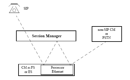 Shows the signaling flow associated with a call between a SIP station and a non-SIP Communication Manager or the PSTN