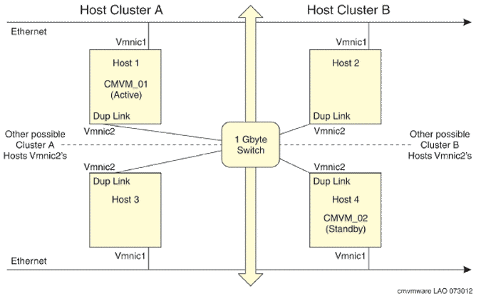 This illustration depicts the VMware high availability for Communication Manager Software Duplication with four ESXi Hosts configured in two data clusters.