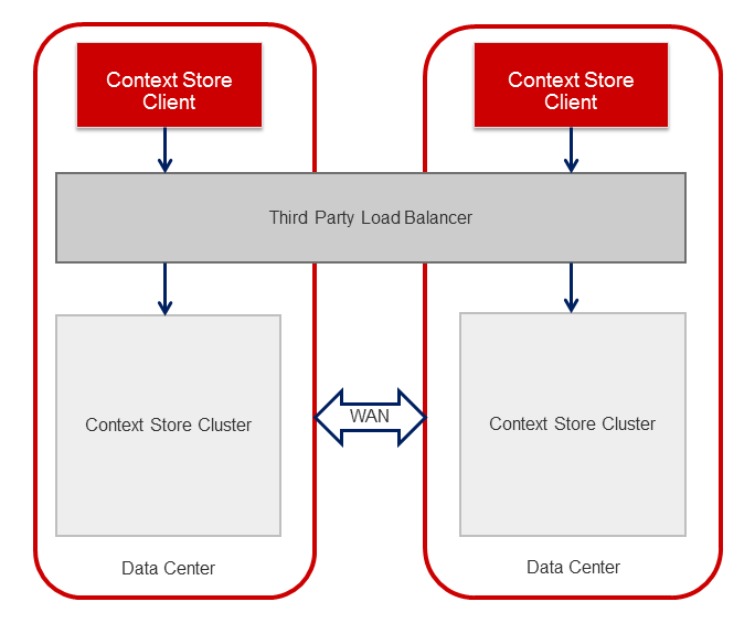Context Store geo redundant architecture