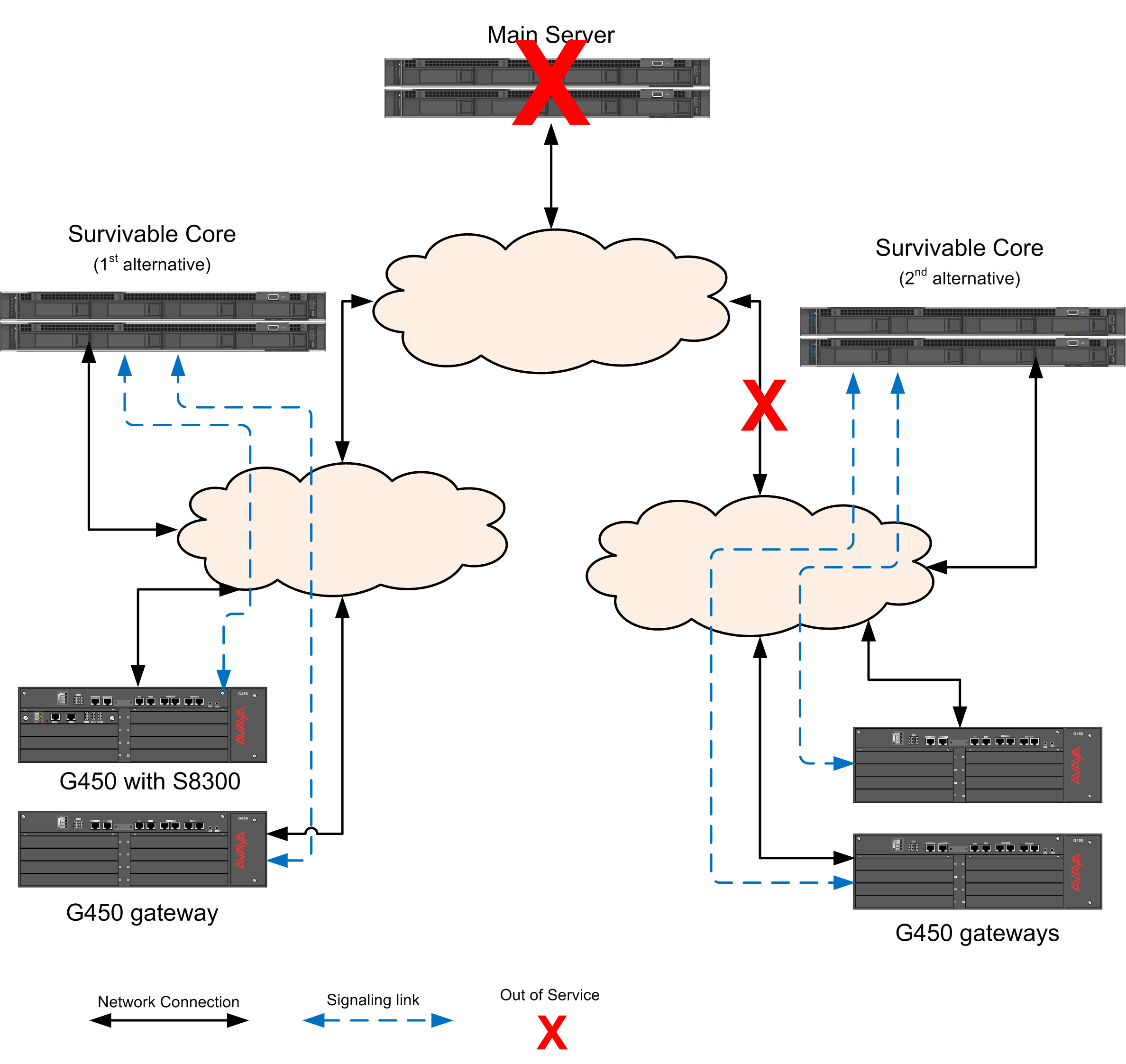 Network failure - Survivable core server recovery