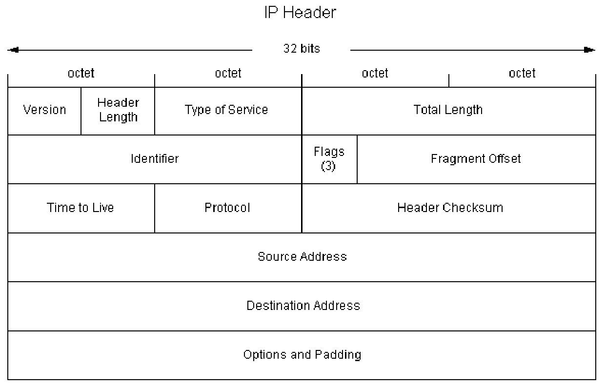 Image shows the Differentiated services ToS byte