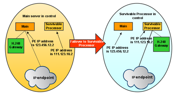 Shows failover path when IP device connected through Processor Ethernet