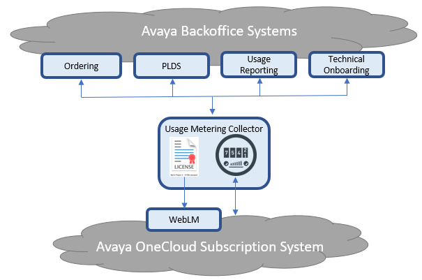 Diagram depicting how an Avaya OneCloud Subscription system interacts with Usage Metering and other Avaya back-office systems