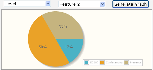 Graph for tenant organization and features