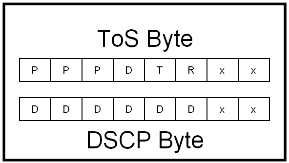 The images compares the Type of Service byte with Differentiated Services code point byte