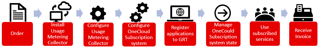 Diagram that shows the Avaya OneCloud Subscription system process flow.