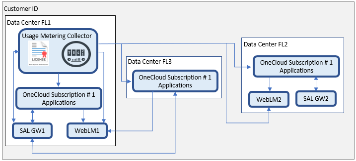 Single Avaya OneCloud Subscription system with multiple data centers