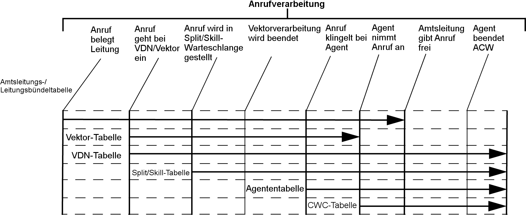 Dieses Diagramm zeigt, wie das CMS einen Anruf ab dem Zeitpunkt verfolgt, an dem der Anruf eine Querverbindung belegt, bis zu dem Zeitpunkt, an dem ein Agent die Nacharbeiten (ACW-Aktivität) beendet.