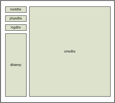 Das Diagramm zeigt, dass die cmsdbs der größte Teil eines Daten-Chunks ist, gefolgt vom dbtemp-Bereich
