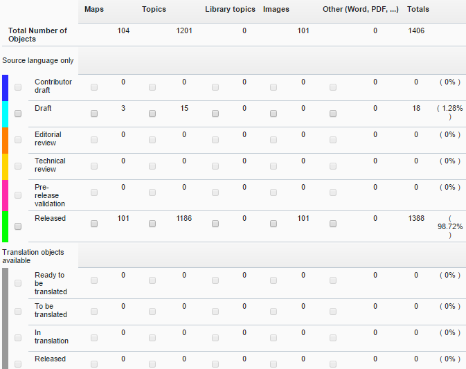 The image depicts the top part of the workflow report, which contains
                            the statistics. The top row show the types of elements, Maps, Topics.
                            Libraries, Images, and Templates. The first column on the left the side
                            shows the workflow categories for the source language and the
                            translation objects.