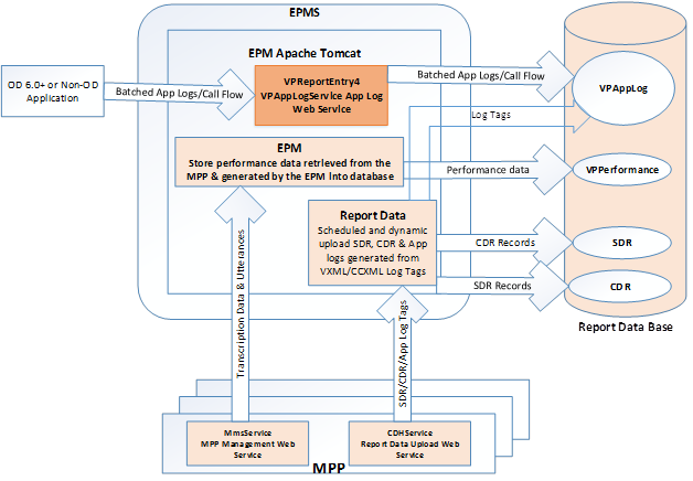 Application Logging web service flow diagram
