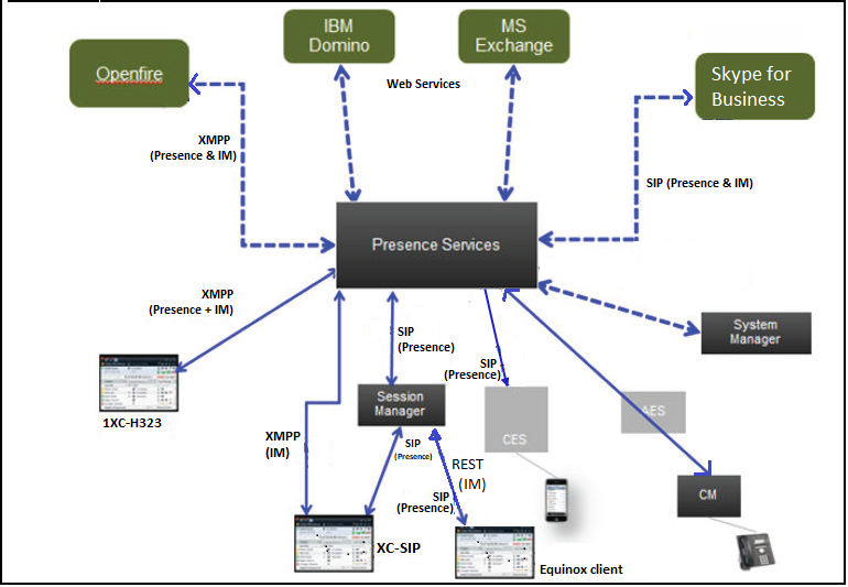 Presence Services snap-in architecture