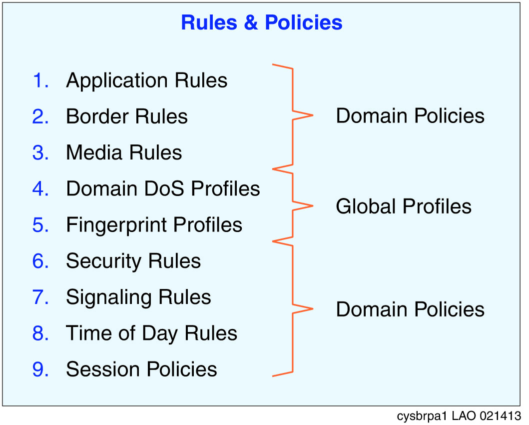 rules and policies associations example 1