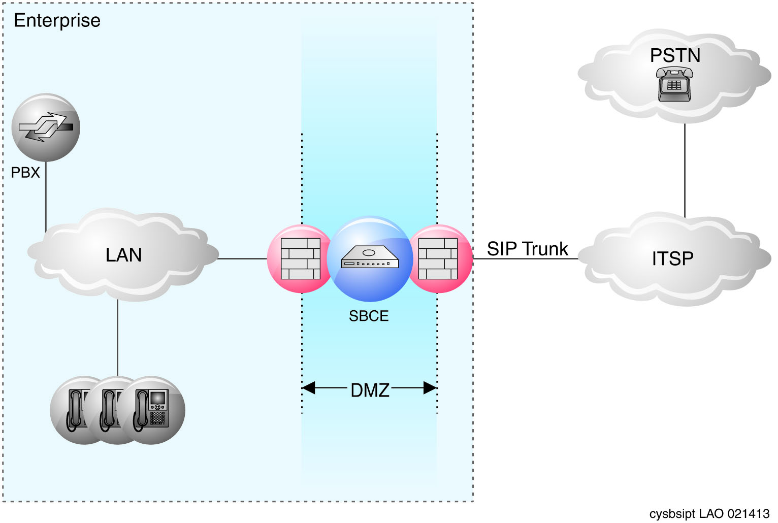 SIP trunking overview