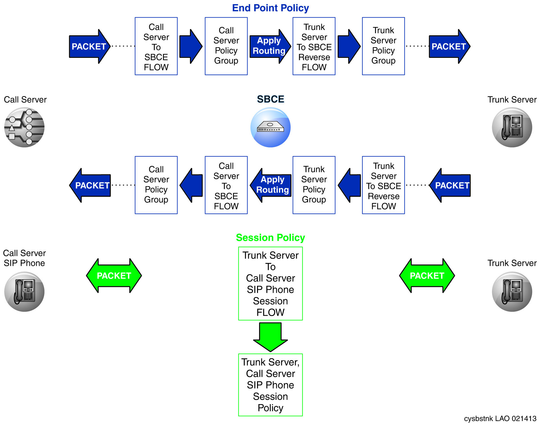 securing a SIP trunk with Avaya SBC