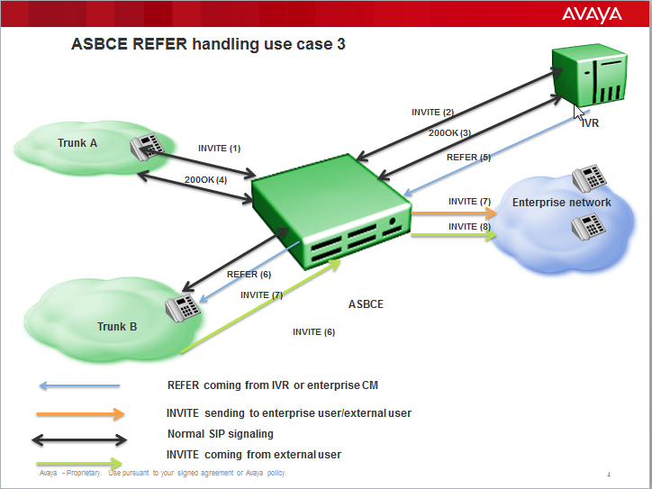Based on URI group configuration, Avaya SBC uses REFER messages or relays these messages to the external
trunk.