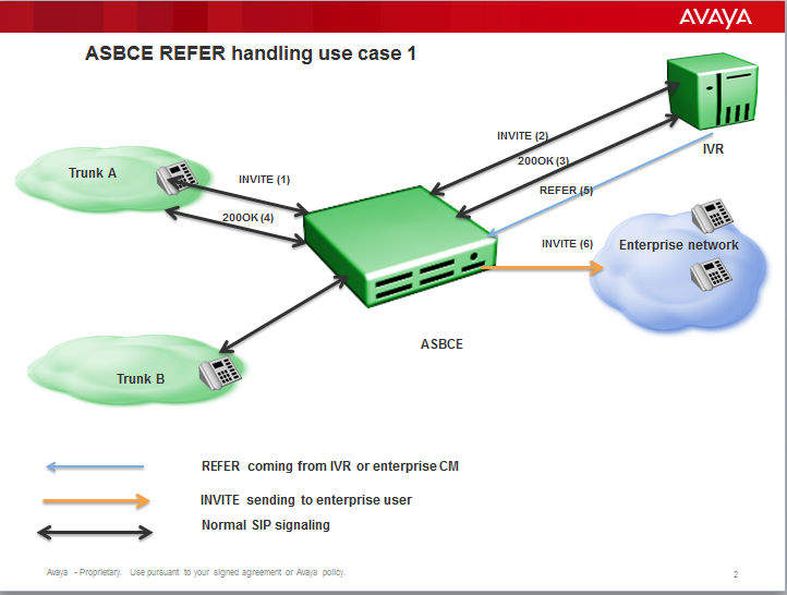 Avaya SBC uses REFER message and sends a routing INVITE towards
enterprise user.
